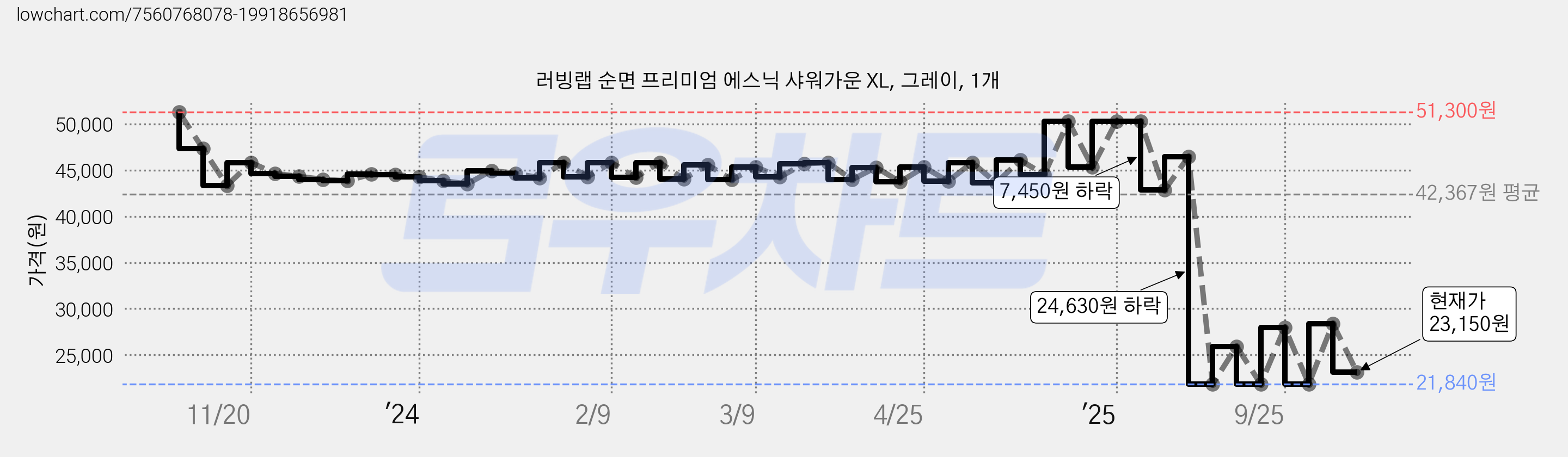 러빙랩 순면 프리미엄 에스닉 샤워가운 XL, 그레이, 1개 가격 변동 차트, 현재가 23,150원, 관측 최저가 21,170원