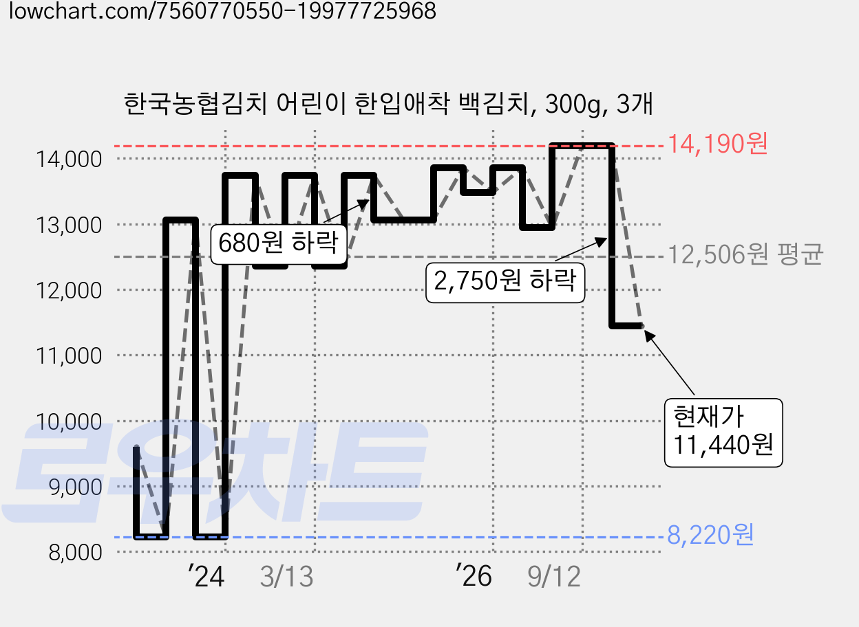 한국농협김치 어린이 한입애착 백김치, 300g, 3개 가격 변동 차트, 현재가 11,440원, 관측 최저가 8,220원