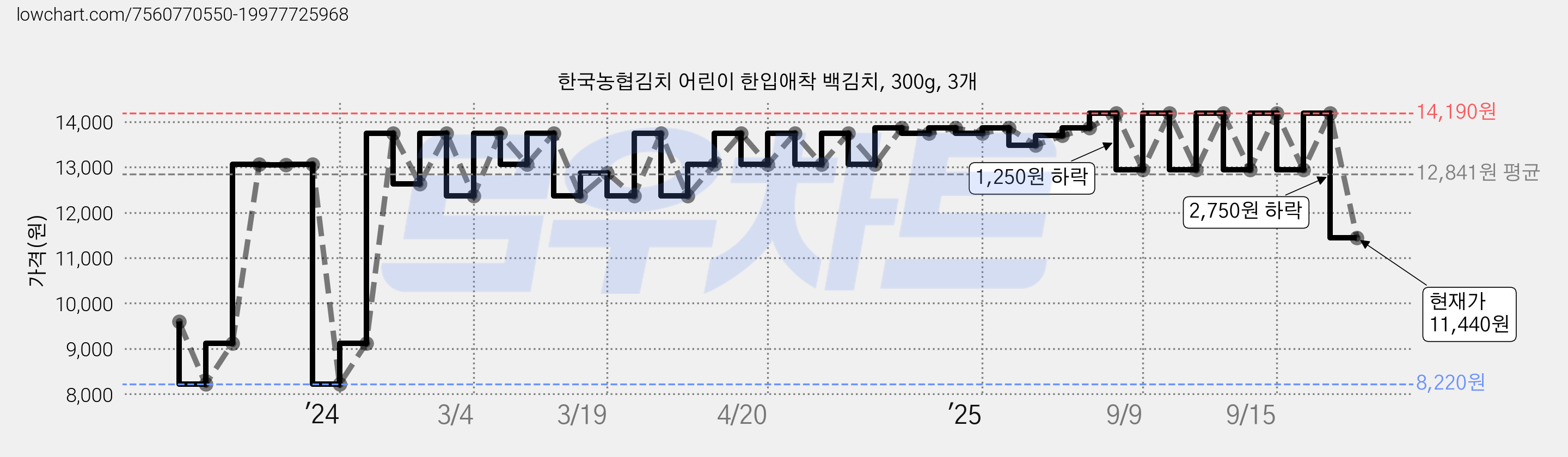 한국농협김치 어린이 한입애착 백김치, 300g, 3개 가격 변동 차트, 현재가 11,440원, 관측 최저가 8,220원