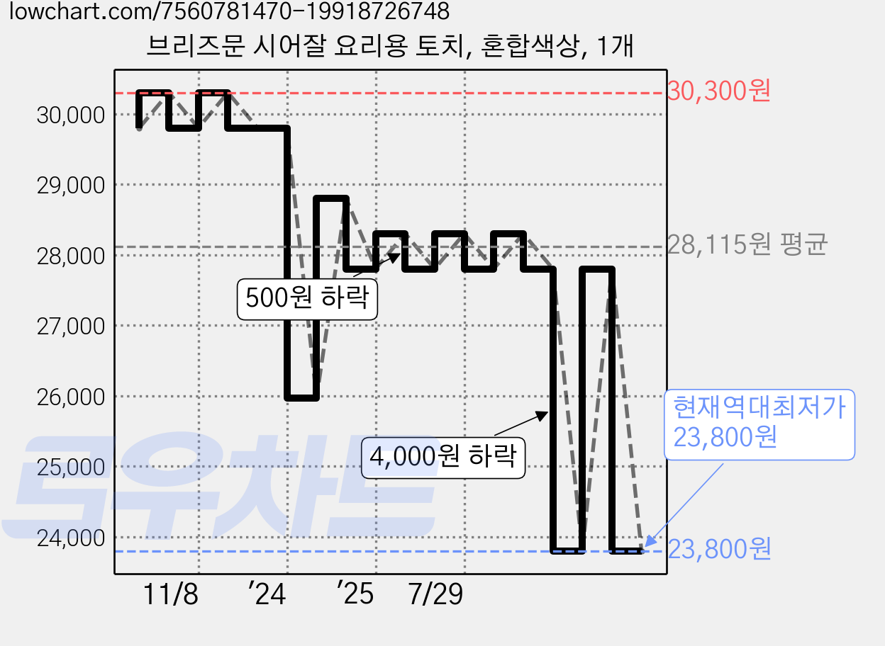 브리즈문 시어잘 요리용 토치, 혼합색상, 1개 가격 변동 차트, 현재가 23,800원, 역대최저가