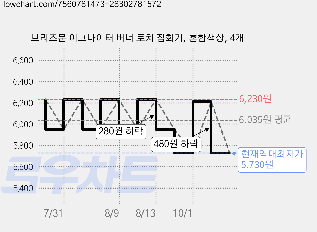 브리즈문 이그나이터 버너 토치 점화기, 혼합색상, 4개 가격 변동 차트, 현재가 5,730원, 역대최저가