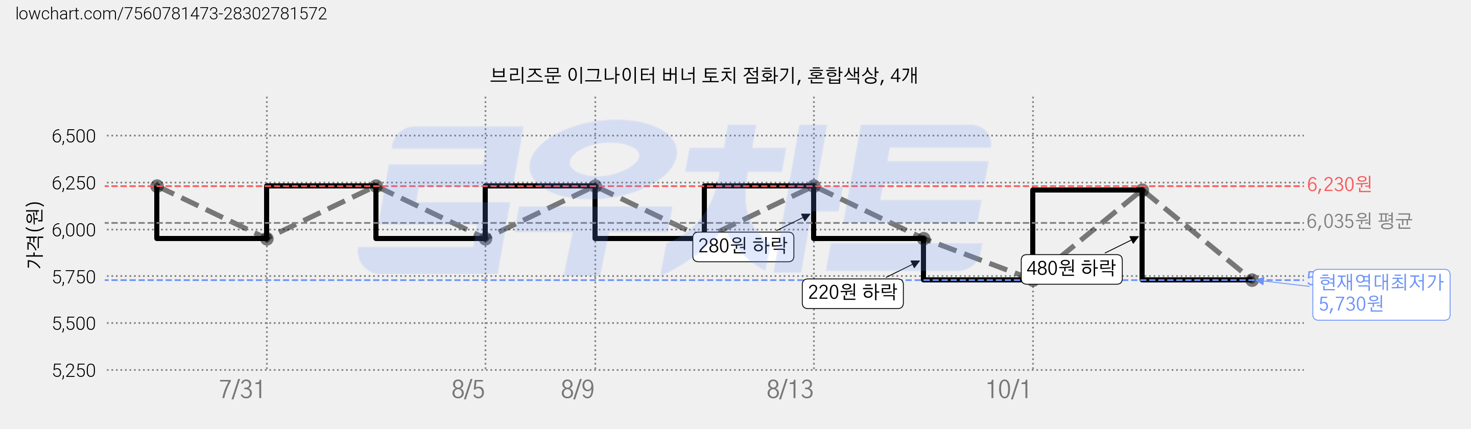 브리즈문 이그나이터 버너 토치 점화기, 혼합색상, 4개 가격 변동 차트, 현재가 5,730원, 역대최저가