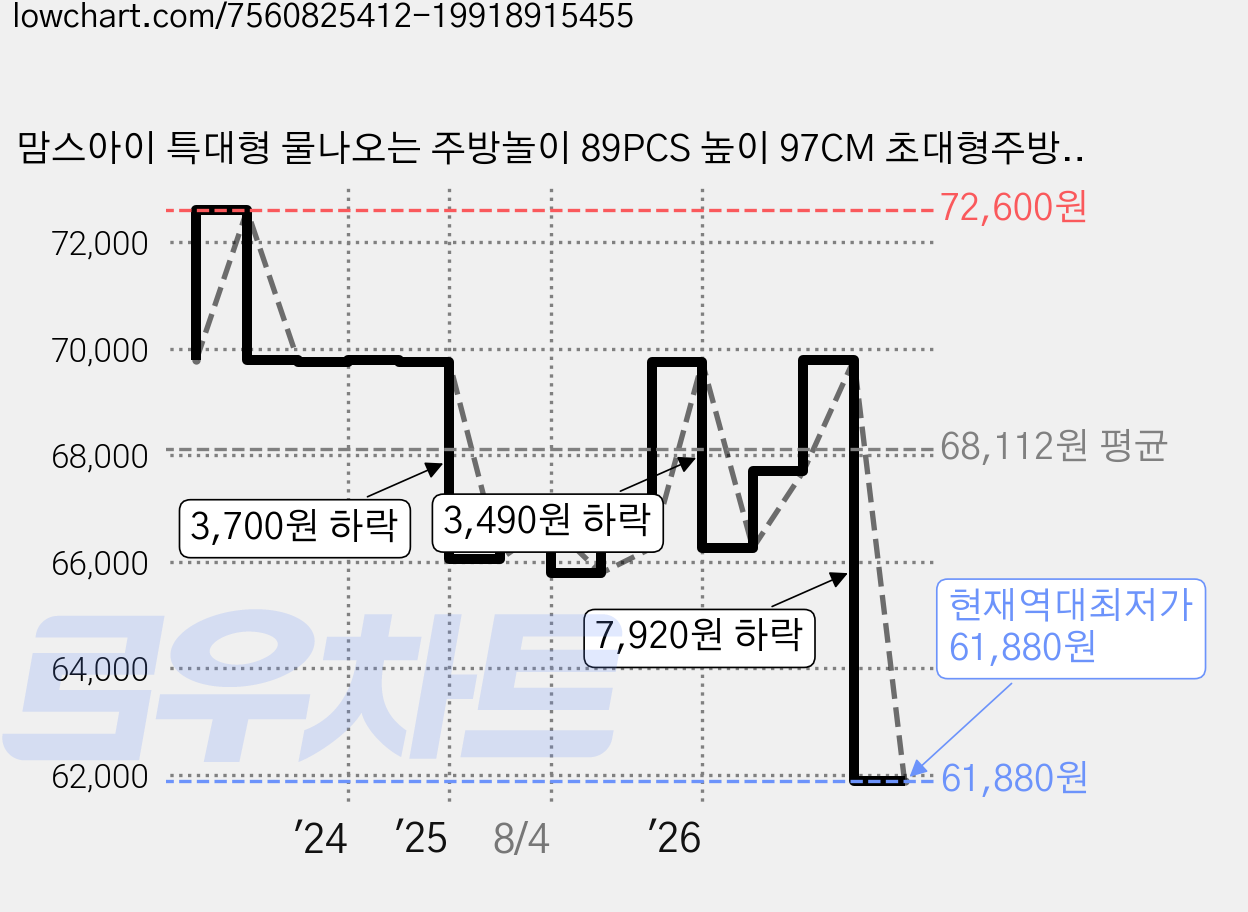 맘스아이 특대형 물나오는 주방놀이 89PCS 높이 97CM 초대형주방놀이, 핑크, 1개 가격 변동 차트, 현재가 61,880원, 역대최저가