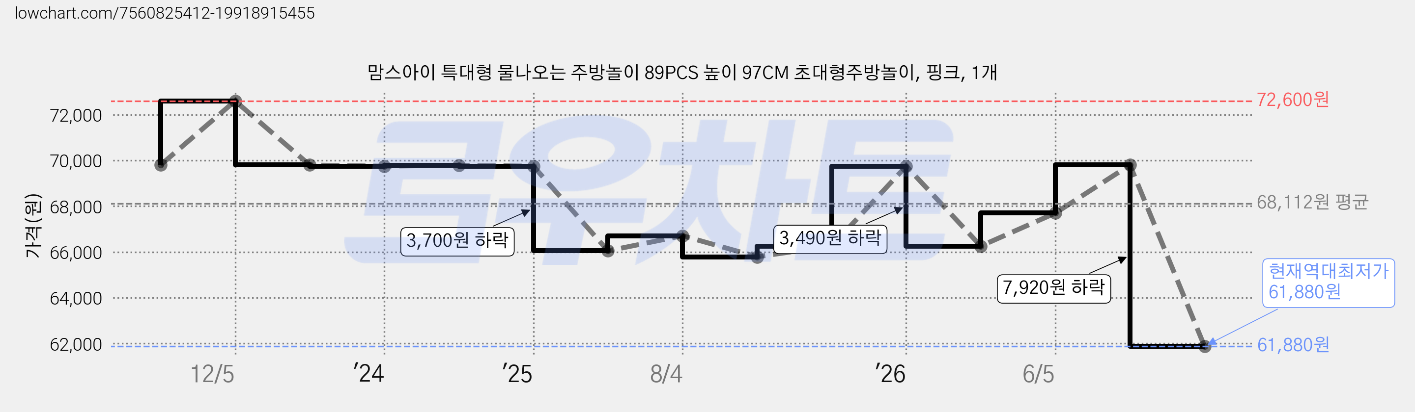 맘스아이 특대형 물나오는 주방놀이 89PCS 높이 97CM 초대형주방놀이, 핑크, 1개 가격 변동 차트, 현재가 61,880원, 역대최저가