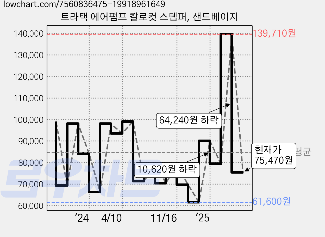 트라택 에어펌프 칼로컷 스텝퍼, 샌드베이지 가격 변동 차트, 현재가 75,470원, 관측 최저가 49,900원