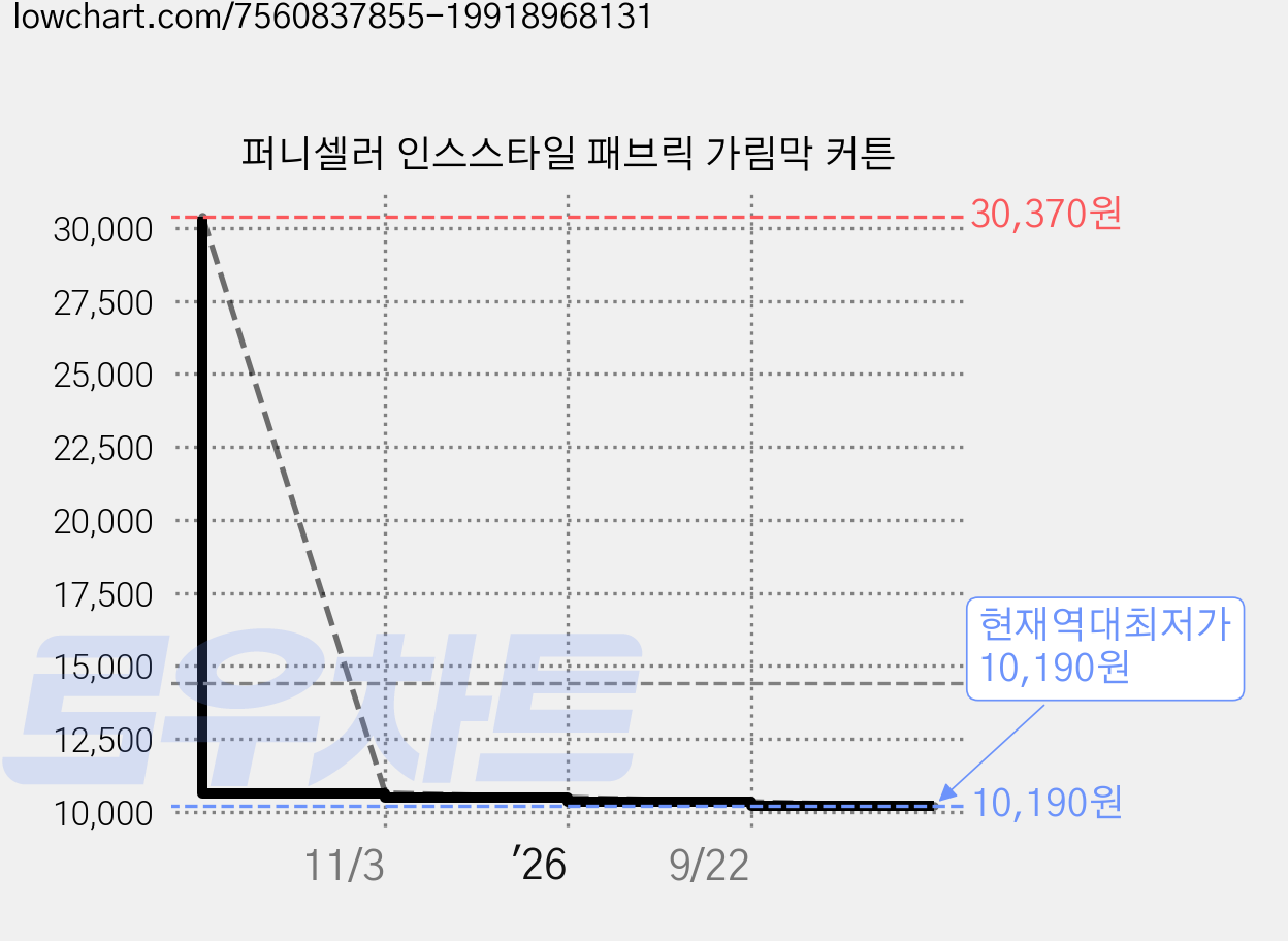 퍼니셀러 인스스타일 패브릭 가림막 커튼 가격 변동 차트, 현재가 10,190원, 역대최저가