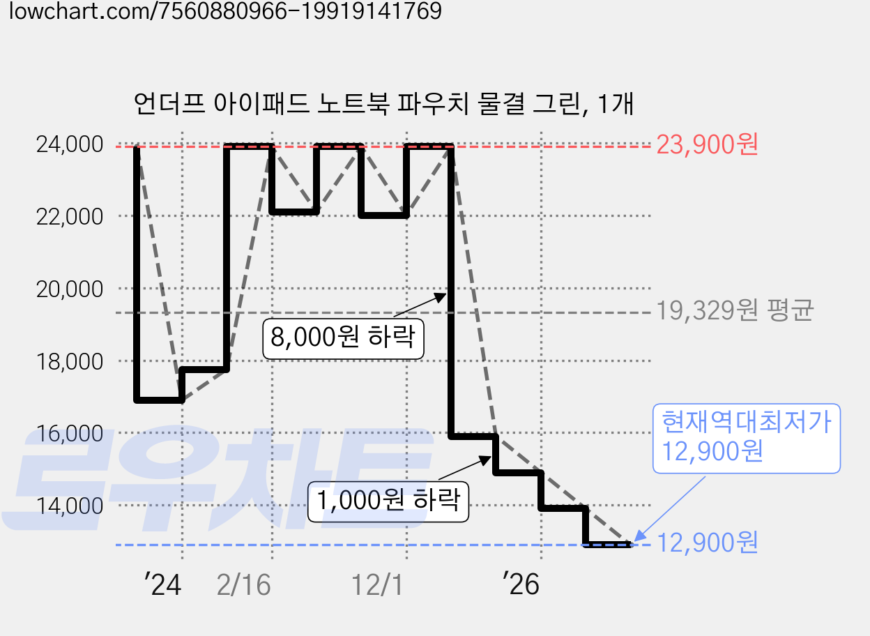 언더프 아이패드 노트북 파우치 물결 그린, 1개 가격 변동 차트, 현재가 12,900원, 역대최저가