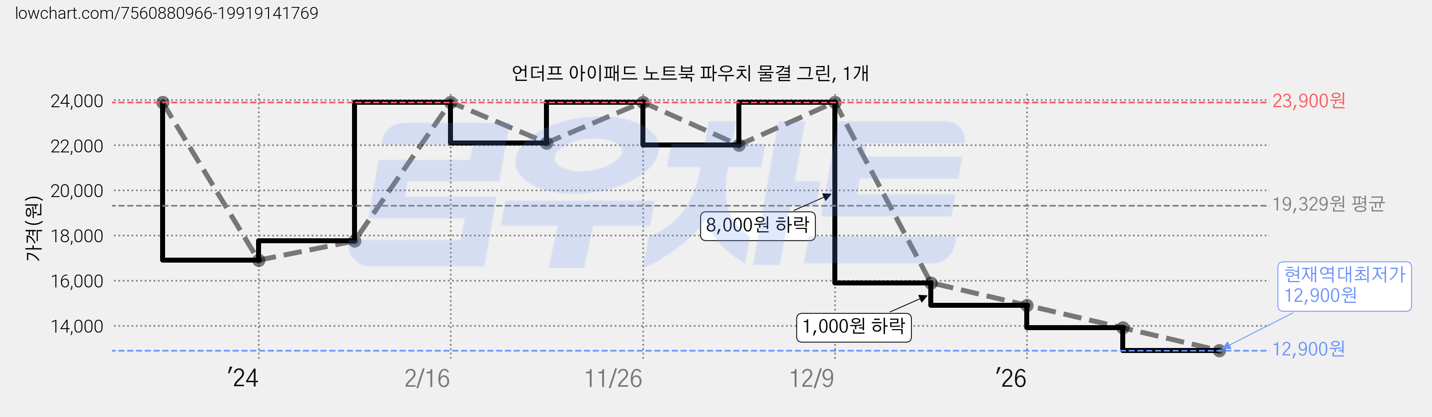 언더프 아이패드 노트북 파우치 물결 그린, 1개 가격 변동 차트, 현재가 12,900원, 역대최저가