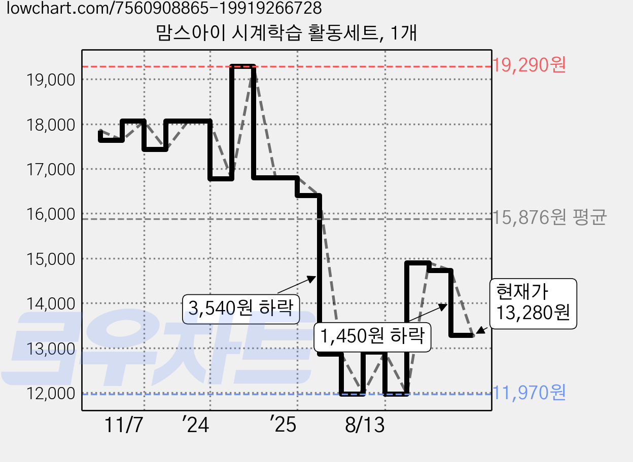 맘스아이 시계학습 활동세트, 1개 가격 변동 차트, 현재가 13,280원, 관측 최저가 11,970원