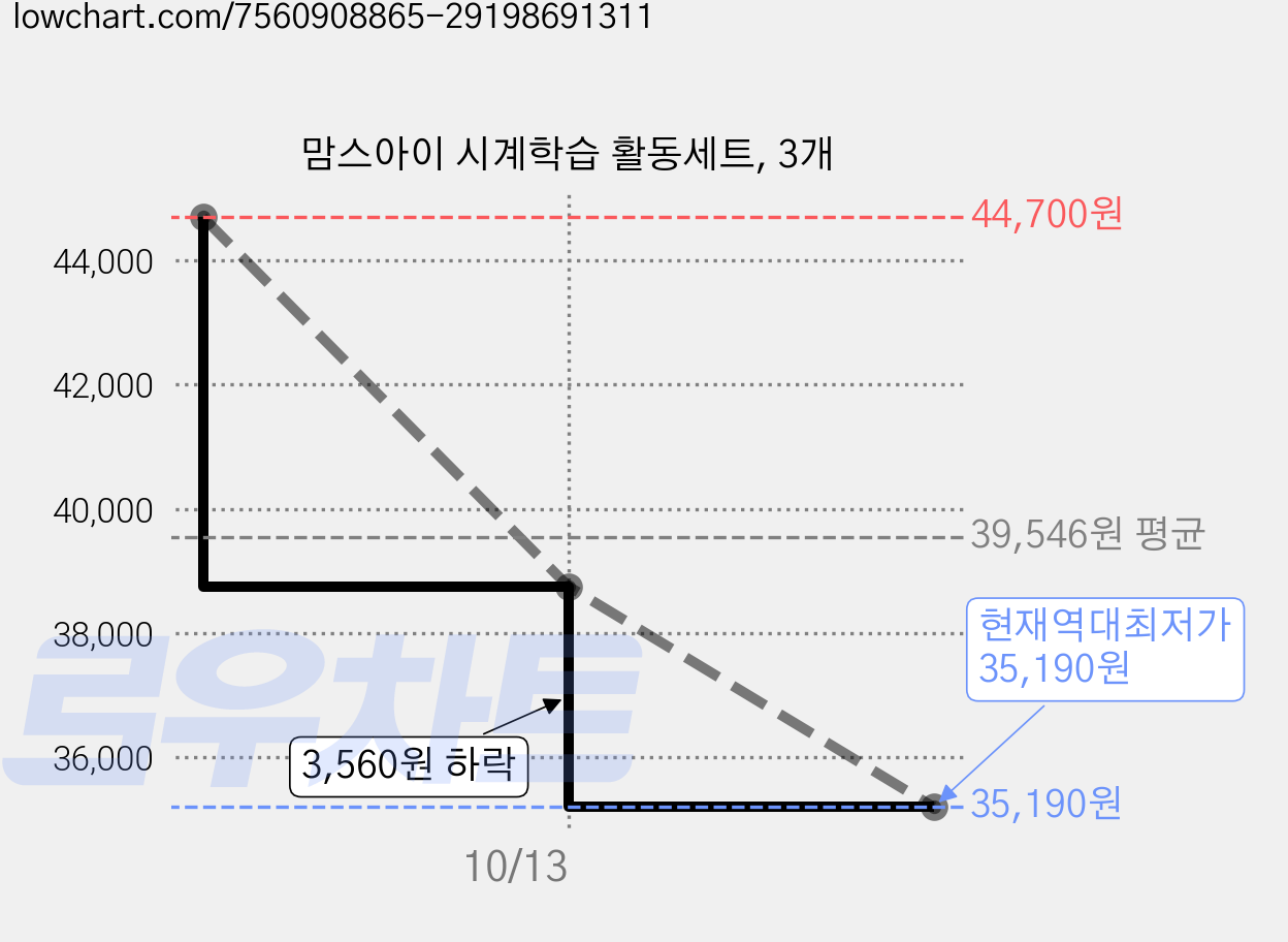 맘스아이 시계학습 활동세트, 3개 가격 변동 차트, 현재가 35,190원, 역대최저가