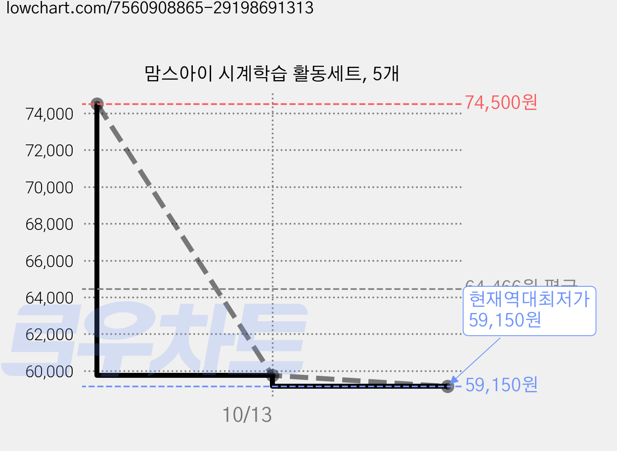 맘스아이 시계학습 활동세트, 5개 가격 변동 차트, 현재가 59,150원, 역대최저가