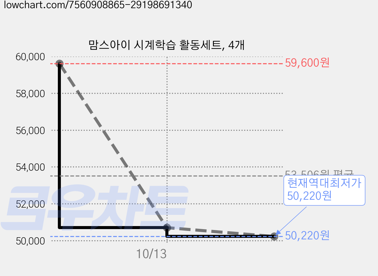 맘스아이 시계학습 활동세트, 4개 가격 변동 차트, 현재가 50,220원, 역대최저가