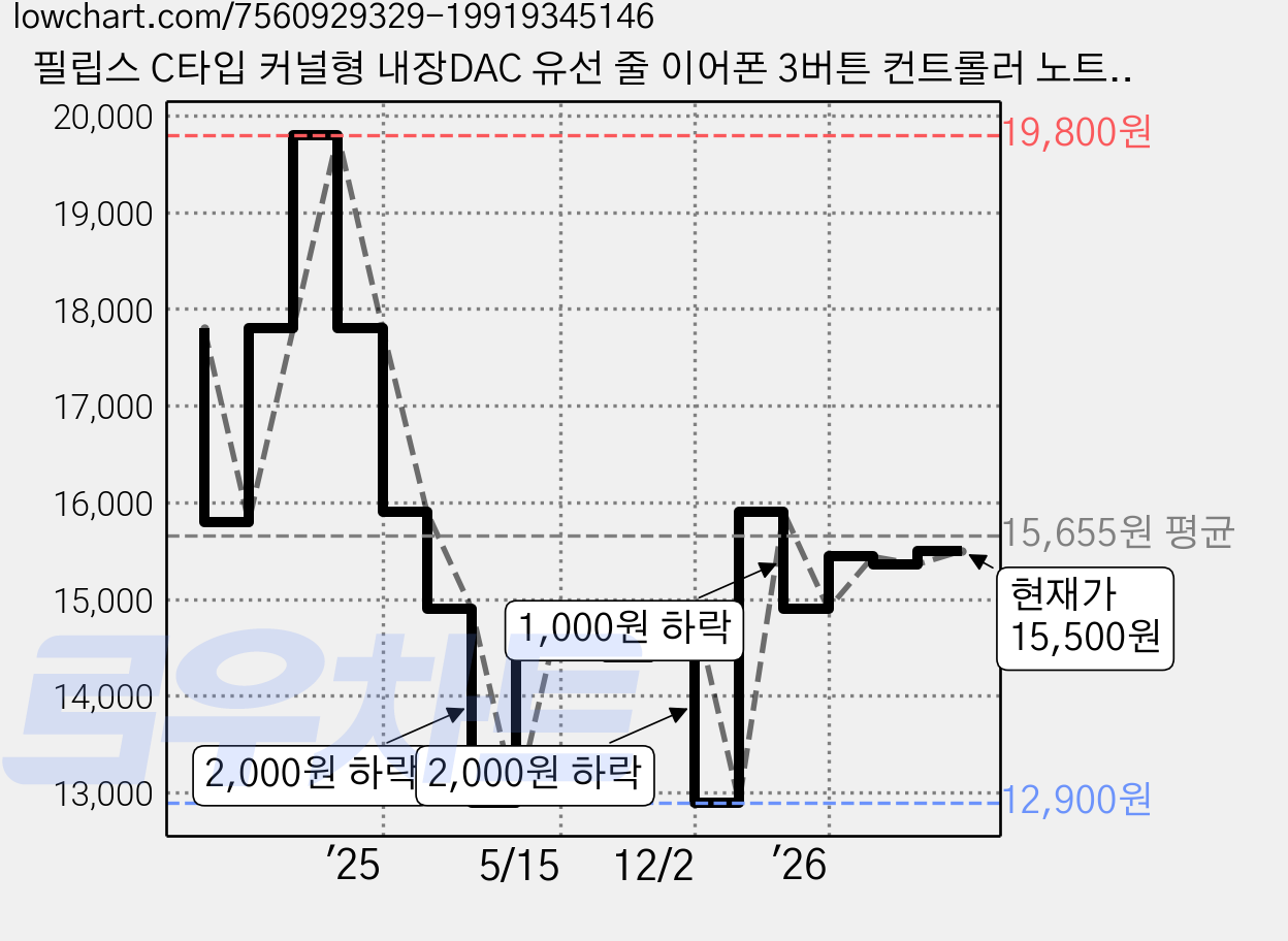 필립스 C타입 커널형 내장DAC 유선 줄 이어폰 3버튼 컨트롤러 노트북 애플 삼성 호환, TAE5008, 블랙 가격 변동 차트, 현재가 15,500원, 관측 최저가 12,900원