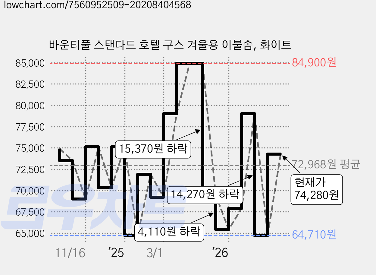 바운티풀 스탠다드 호텔 구스 겨울용 이불솜, 화이트 가격 변동 차트, 현재가 74,280원, 관측 최저가 60,690원
