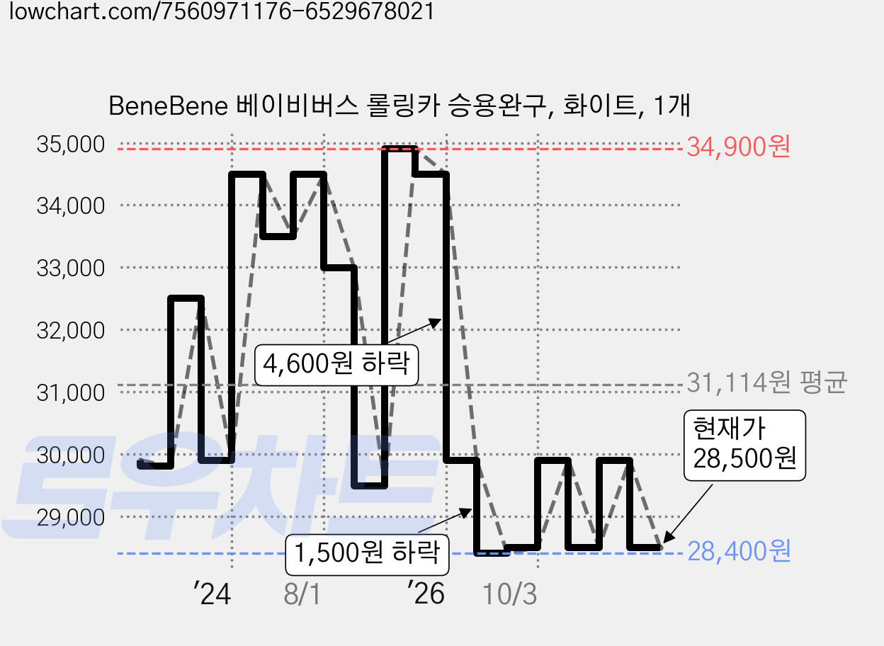 BeneBene 베이비버스 롤링카 승용완구, 화이트, 1개 가격 변동 차트, 현재가 28,500원, 관측 최저가 28,400원