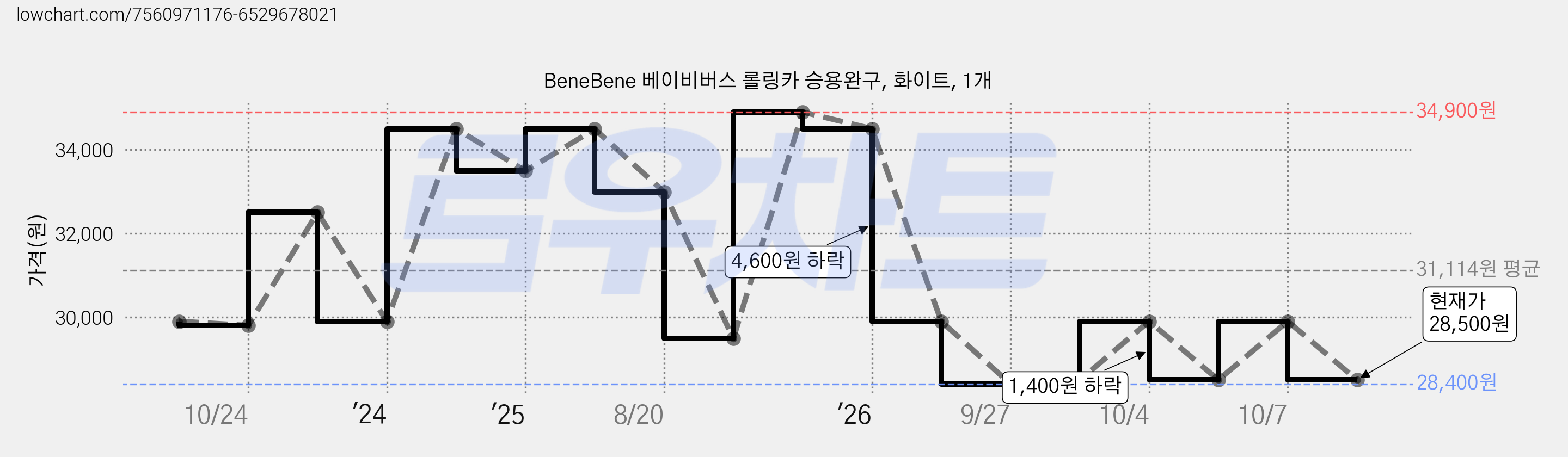 BeneBene 베이비버스 롤링카 승용완구, 화이트, 1개 가격 변동 차트, 현재가 28,500원, 관측 최저가 28,400원