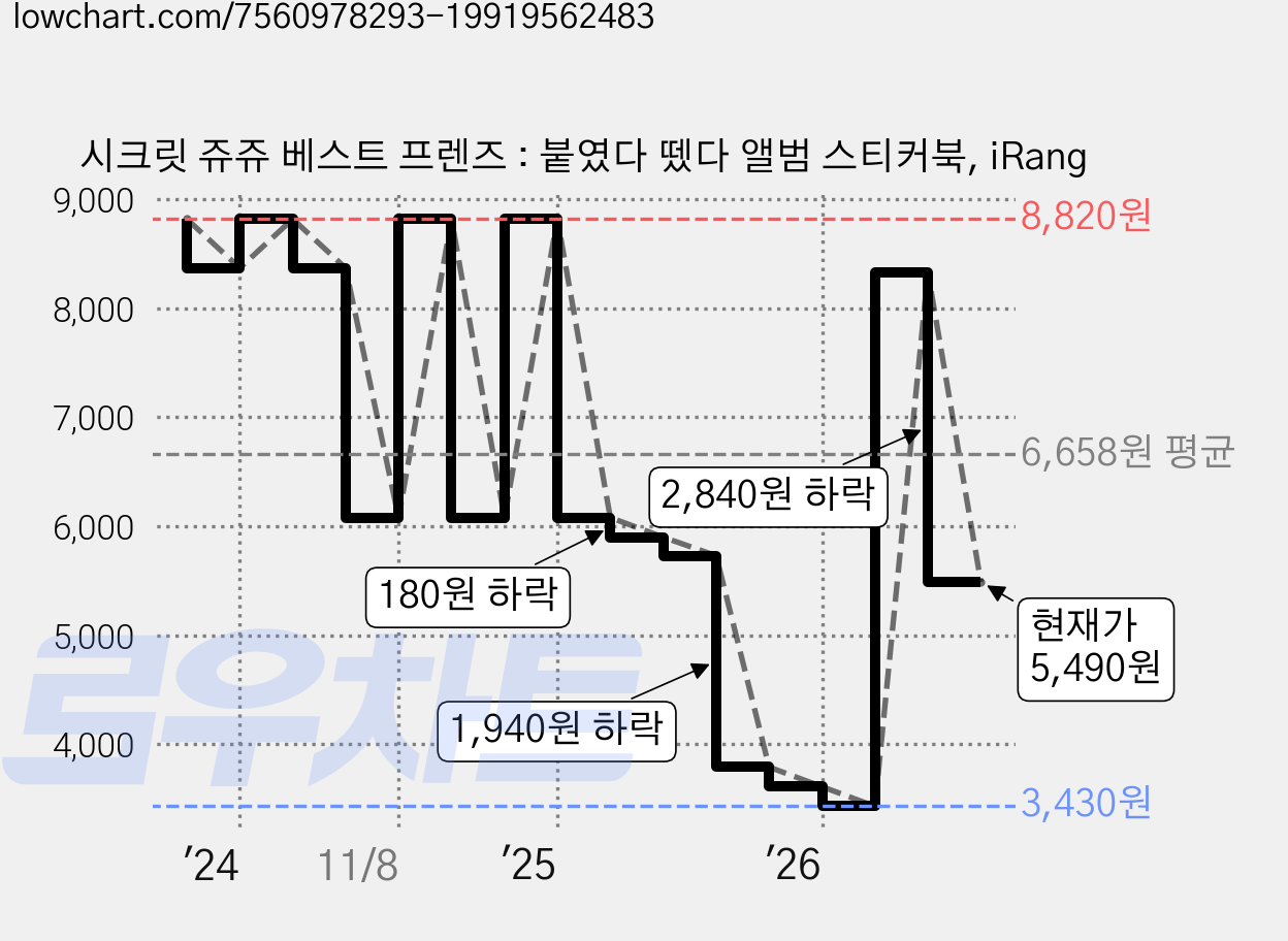 시크릿 쥬쥬 베스트 프렌즈 : 붙였다 뗐다 앨범 스티커북, iRang 가격 변동 차트, 현재가 5,490원, 관측 최저가 3,430원