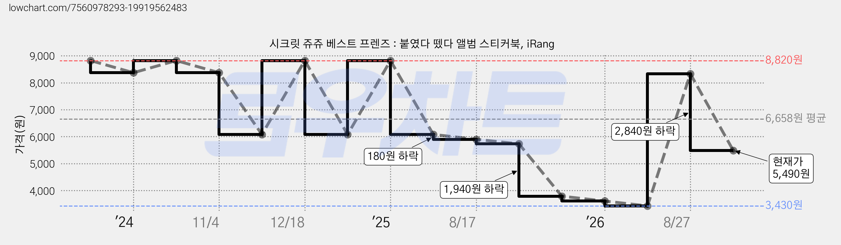 시크릿 쥬쥬 베스트 프렌즈 : 붙였다 뗐다 앨범 스티커북, iRang 가격 변동 차트, 현재가 5,490원, 관측 최저가 3,430원