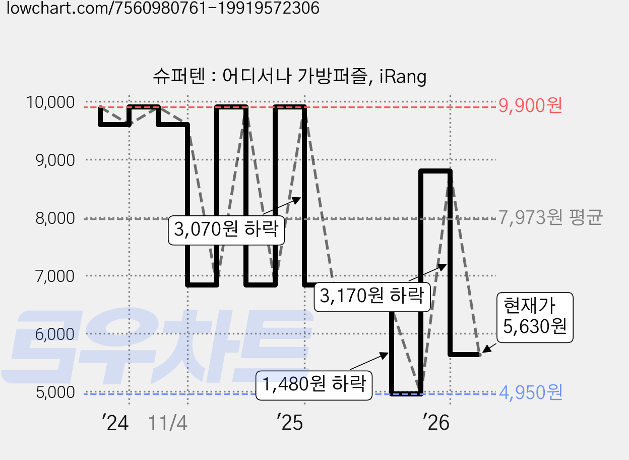 슈퍼텐 : 어디서나 가방퍼즐, iRang 가격 변동 차트, 현재가 5,630원, 관측 최저가 4,950원