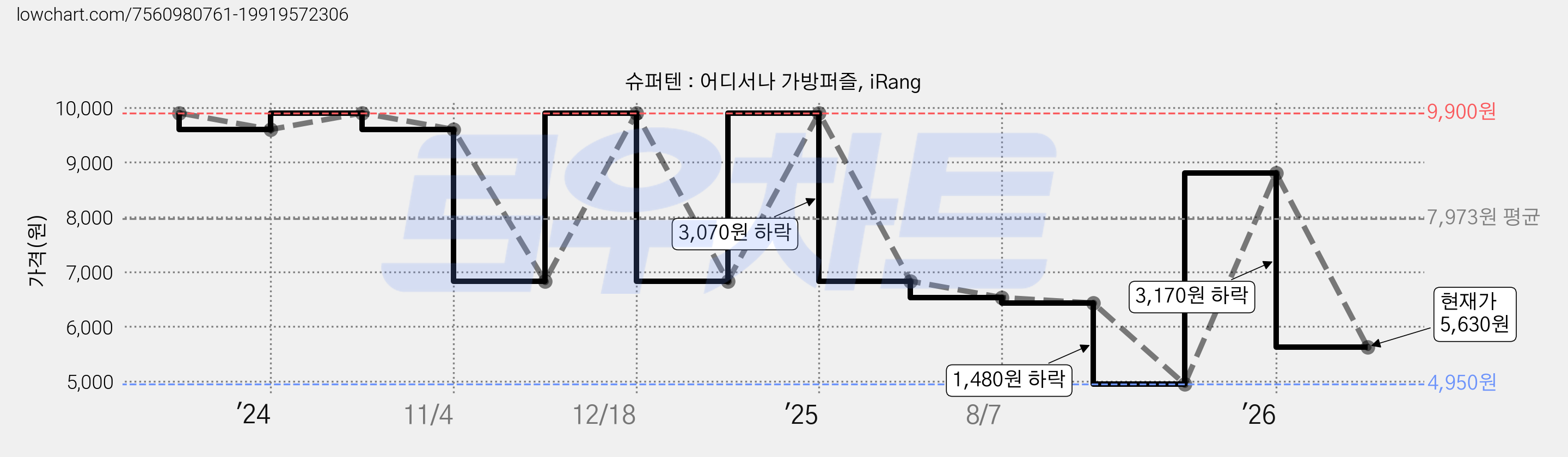슈퍼텐 : 어디서나 가방퍼즐, iRang 가격 변동 차트, 현재가 5,630원, 관측 최저가 4,950원