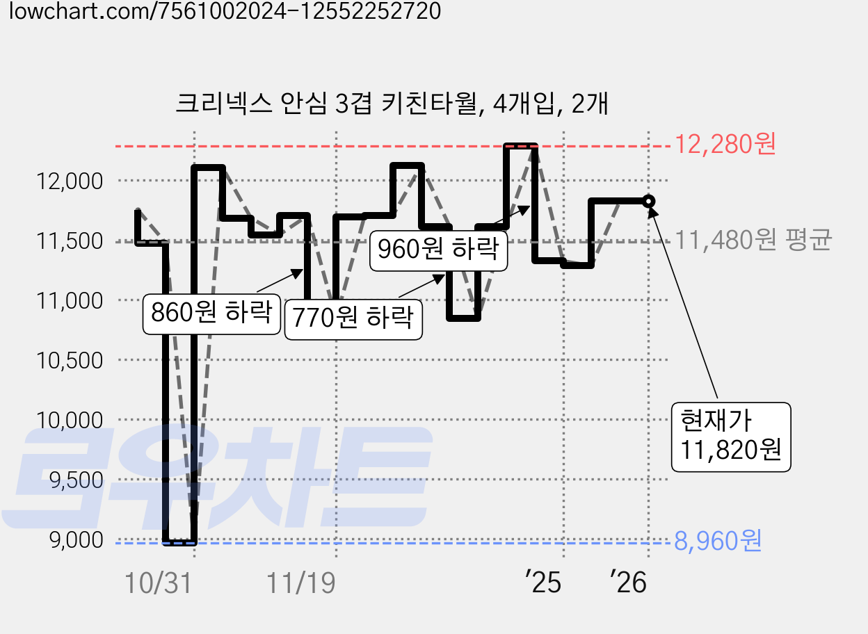 크리넥스 안심 3겹 키친타월, 4개입, 2개 가격 변동 차트, 현재가 11,820원, 관측 최저가 8,960원