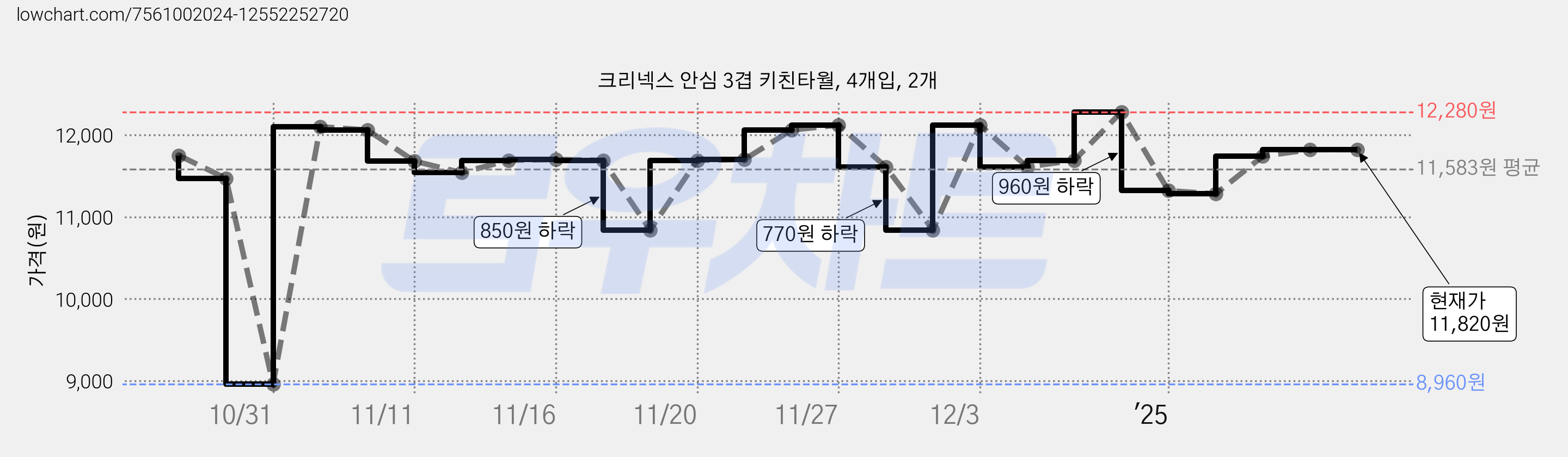 크리넥스 안심 3겹 키친타월, 4개입, 2개 가격 변동 차트, 현재가 11,820원, 관측 최저가 8,960원