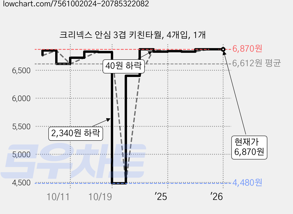 크리넥스 안심 3겹 키친타월, 4개입, 1개 가격 변동 차트, 현재가 6,870원, 역대최저가