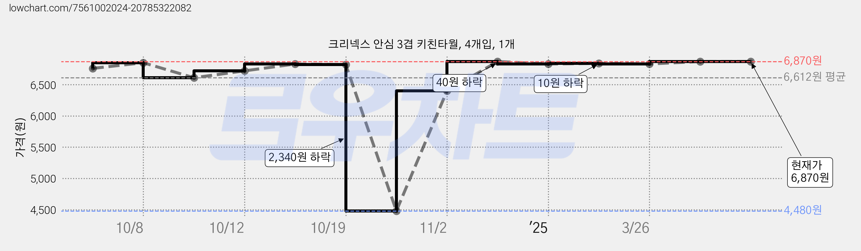 크리넥스 안심 3겹 키친타월, 4개입, 1개 가격 변동 차트, 현재가 6,870원, 역대최저가