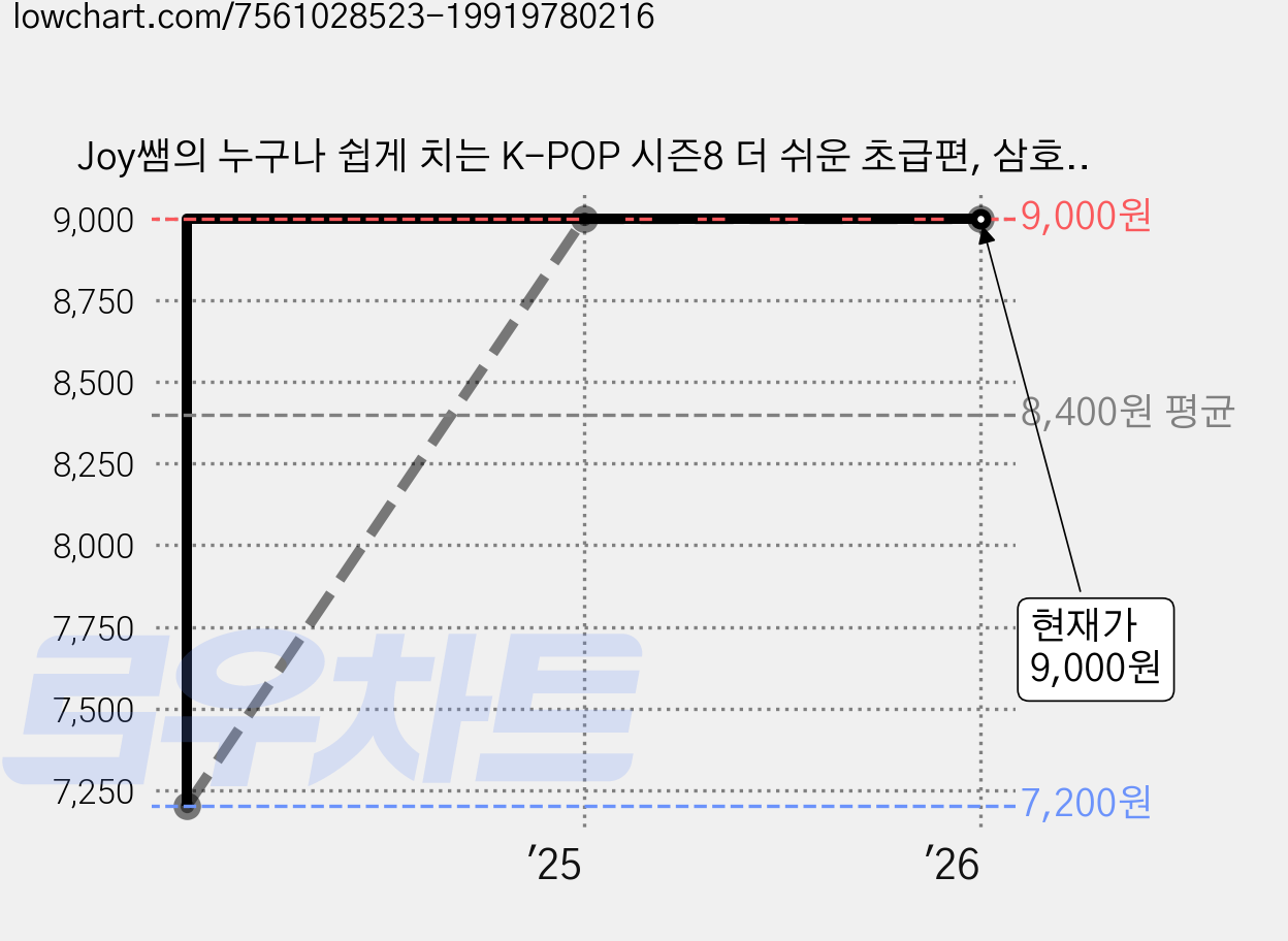 Joy쌤의 누구나 쉽게 치는 K-POP 시즌8 더 쉬운 초급편, 삼호, 조희순, 문혜성, 문혜린 가격 변동 차트, 현재가 9,000원, 관측 최저가 7,200원