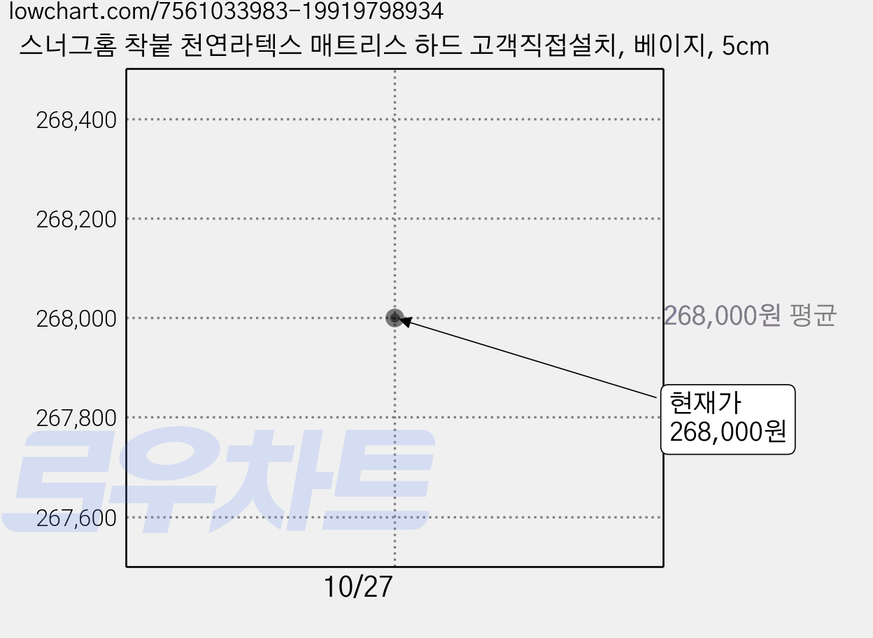 스너그홈 착붙 천연라텍스 매트리스 하드 고객직접설치, 베이지, 5cm 가격 변동 차트, 현재가 258,540원, 역대최저가