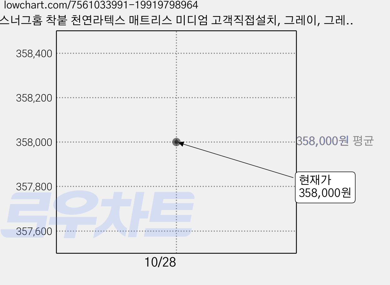 스너그홈 착붙 천연라텍스 매트리스 미디엄 고객직접설치, 그레이, 그레이, 5cm 가격 변동 차트, 현재가 348,000원, 역대최저가