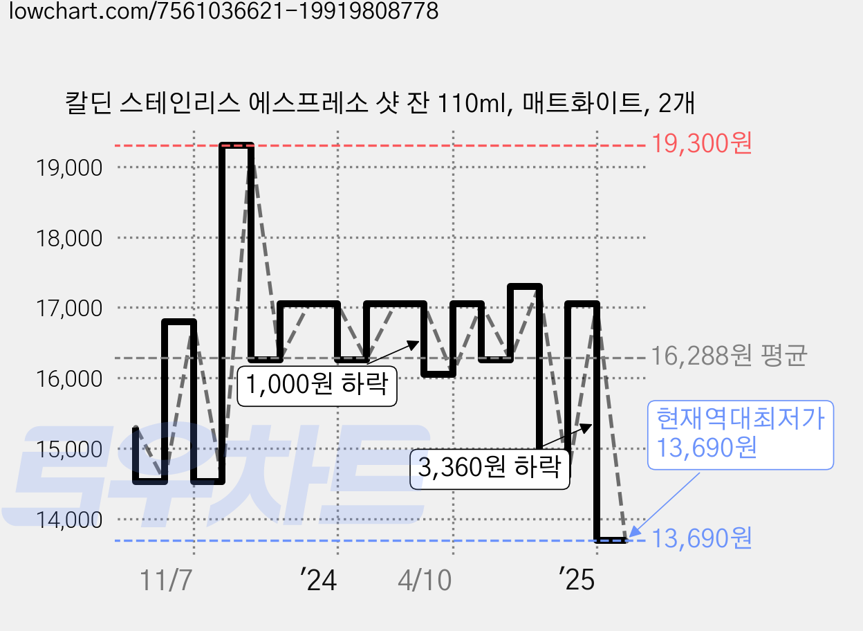 칼딘 스테인리스 에스프레소 샷 잔 110ml, 매트화이트, 2개 가격 변동 차트, 현재가 13,690원, 역대최저가