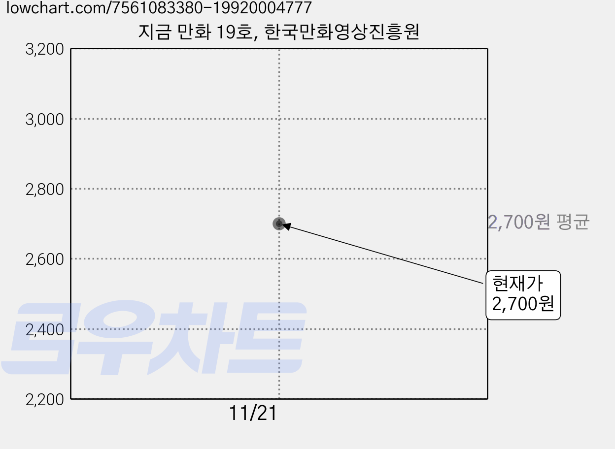 지금 만화 19호, 한국만화영상진흥원 가격 변동 차트, 현재가 2,700원