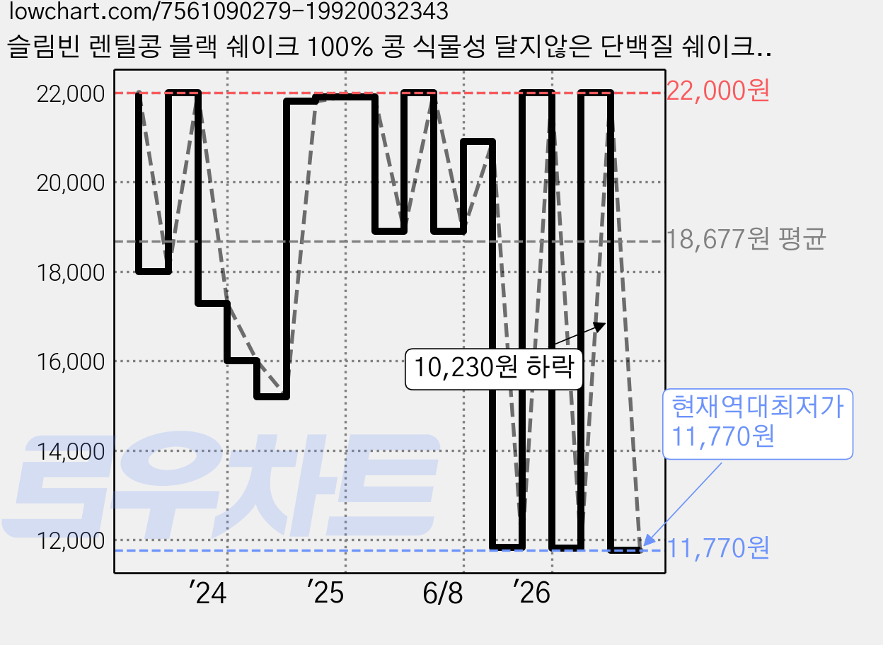 슬림빈 렌틸콩 블랙 쉐이크 100% 콩 식물성 달지않은 단백질 쉐이크 다이어트 체중조절용조제식품 임산부 스위치온 약사가만든 다이어트쉐이크, 50g, 5개 가격 변동 차트, 현재가 11,770원, 역대최저가