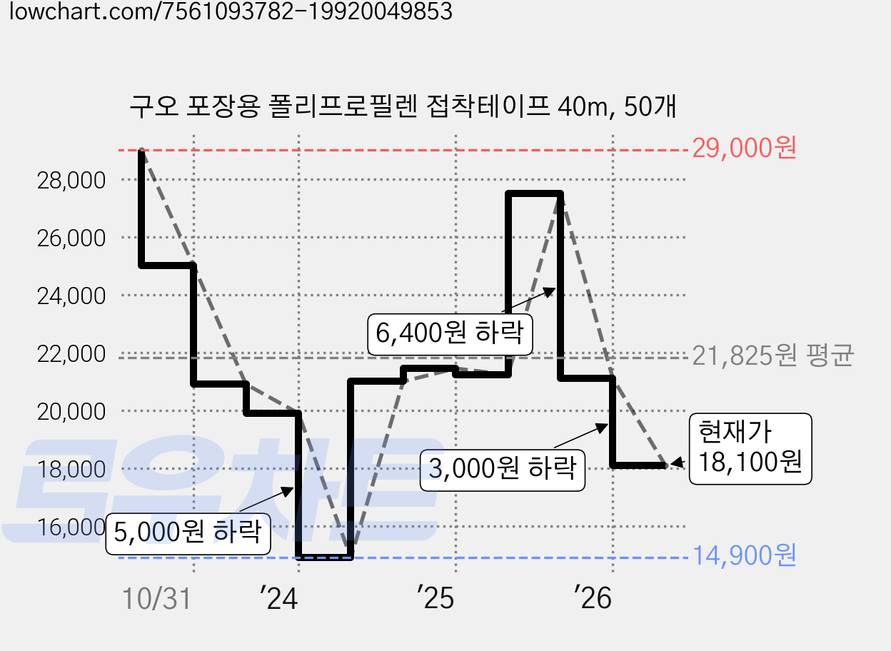 구오 포장용 폴리프로필렌 접착테이프 40m, 50개 가격 변동 차트, 현재가 18,100원, 관측 최저가 14,900원