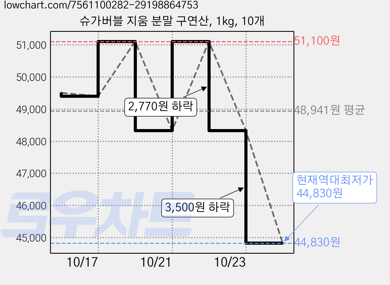 슈가버블 지움 분말 구연산, 1kg, 10개 가격 변동 차트, 현재가 44,830원, 역대최저가