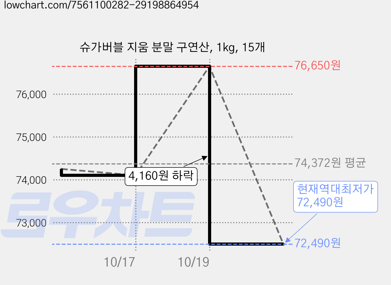 슈가버블 지움 분말 구연산, 1kg, 15개 가격 변동 차트, 현재가 72,490원, 역대최저가