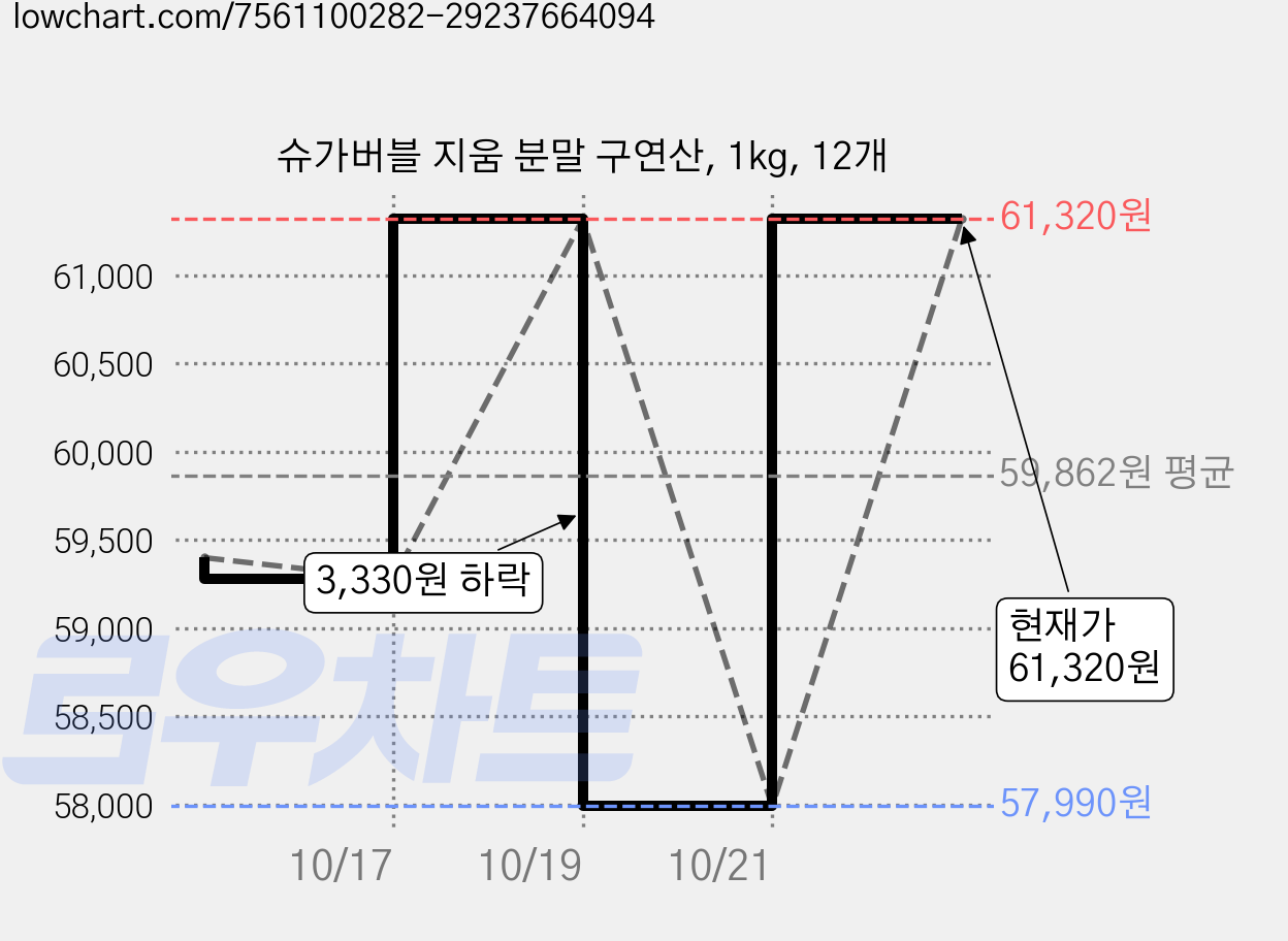 슈가버블 지움 분말 구연산, 1kg, 12개 가격 변동 차트, 현재가 61,320원, 관측 최저가 57,990원