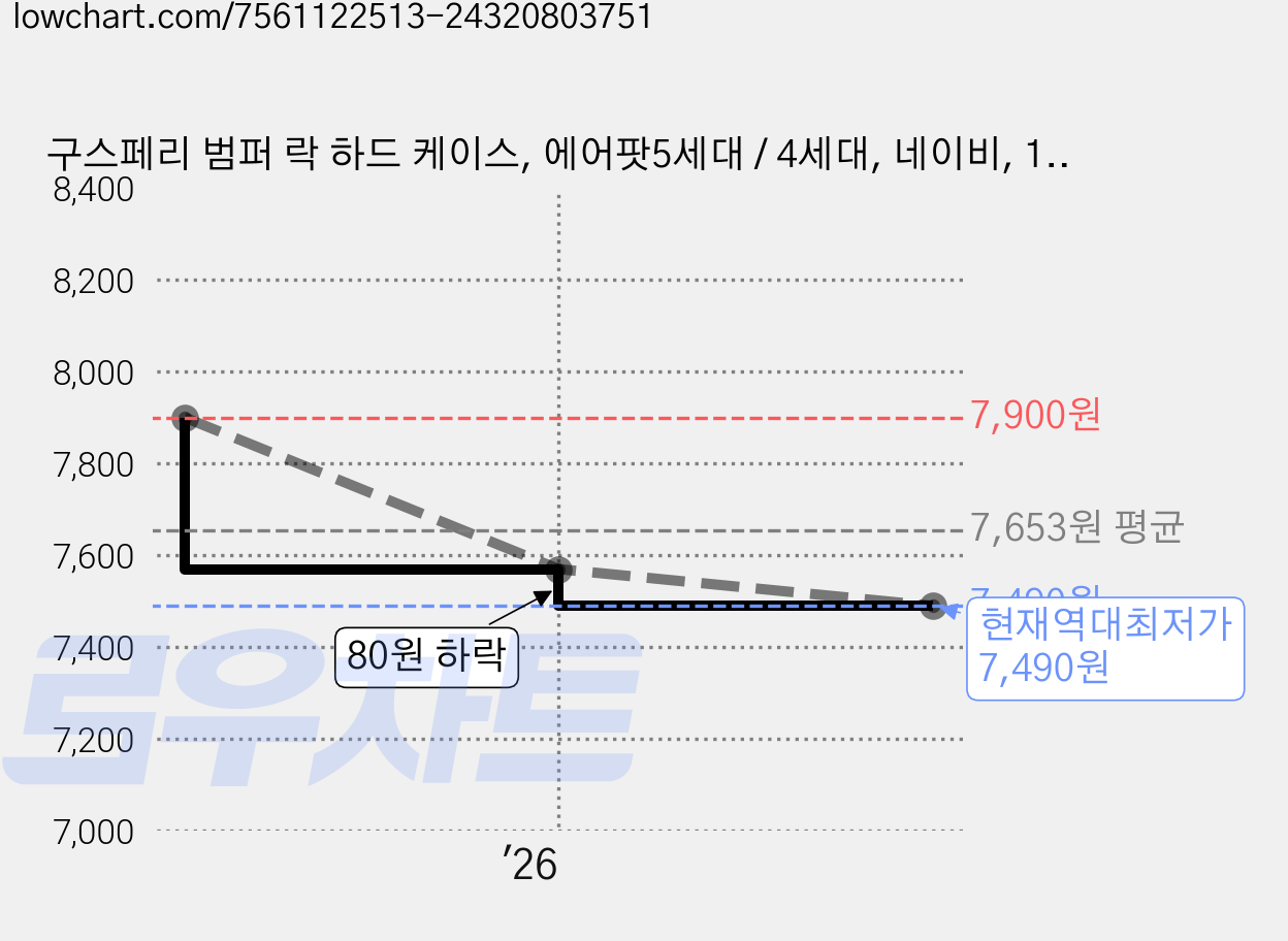 구스페리 범퍼 락 하드 케이스, 에어팟5세대 / 4세대, 네이비, 1개 가격 변동 차트, 현재가 7,490원, 역대최저가