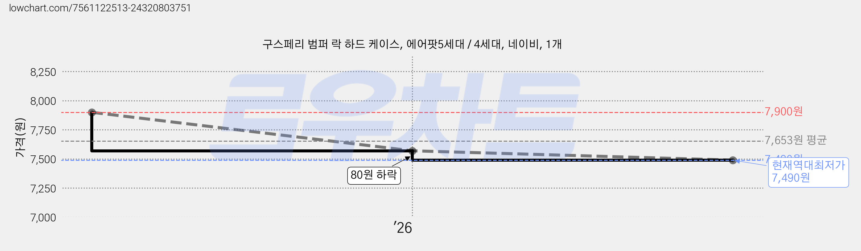 구스페리 범퍼 락 하드 케이스, 에어팟5세대 / 4세대, 네이비, 1개 가격 변동 차트, 현재가 7,490원, 역대최저가