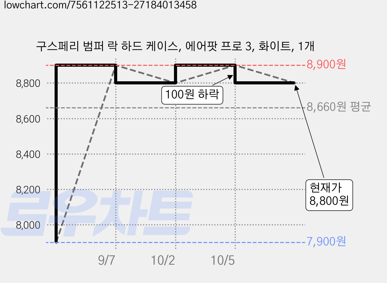 구스페리 범퍼 락 하드 케이스, 에어팟 프로 3, 화이트, 1개 가격 변동 차트, 현재가 8,800원, 관측 최저가 7,900원