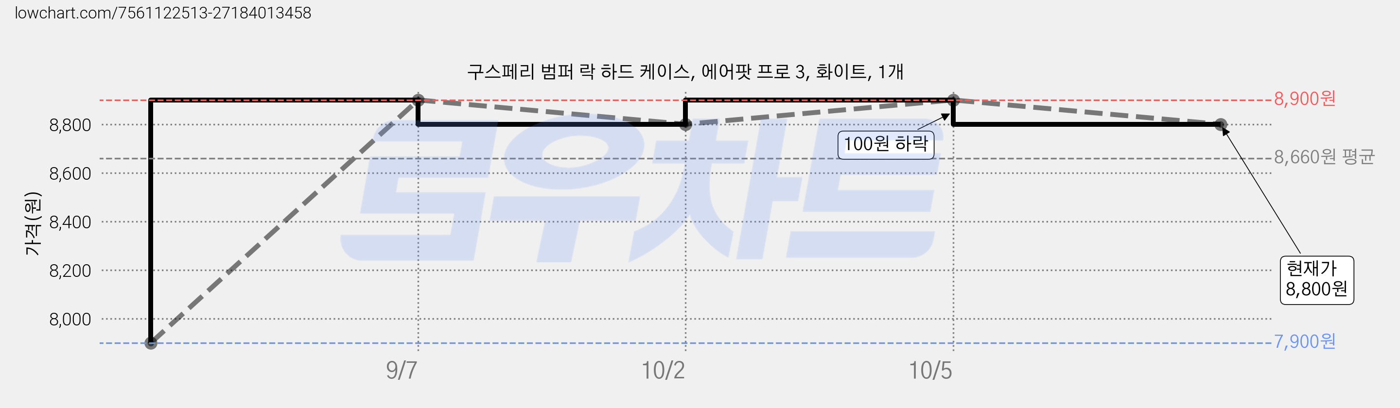 구스페리 범퍼 락 하드 케이스, 에어팟 프로 3, 화이트, 1개 가격 변동 차트, 현재가 8,800원, 관측 최저가 7,900원