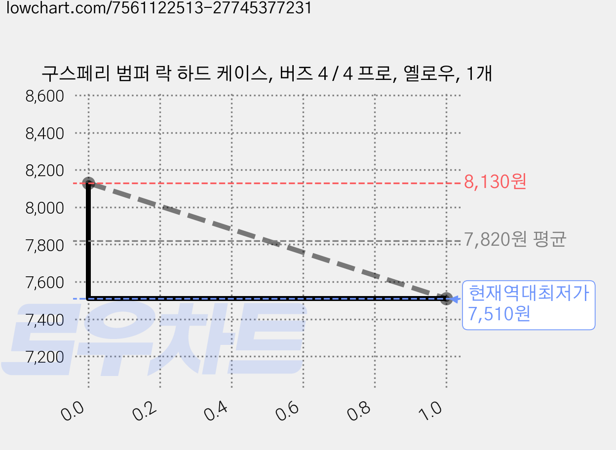 구스페리 범퍼 락 하드 케이스, 버즈 4 / 4 프로, 옐로우, 1개 가격 변동 차트, 현재가 7,510원, 역대최저가