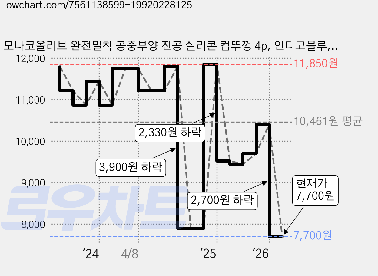 모나코올리브 완전밀착 공중부양 진공 실리콘 컵뚜껑 4p, 인디고블루, 4개 가격 변동 차트, 현재가 7,700원, 관측 최저가 7,630원