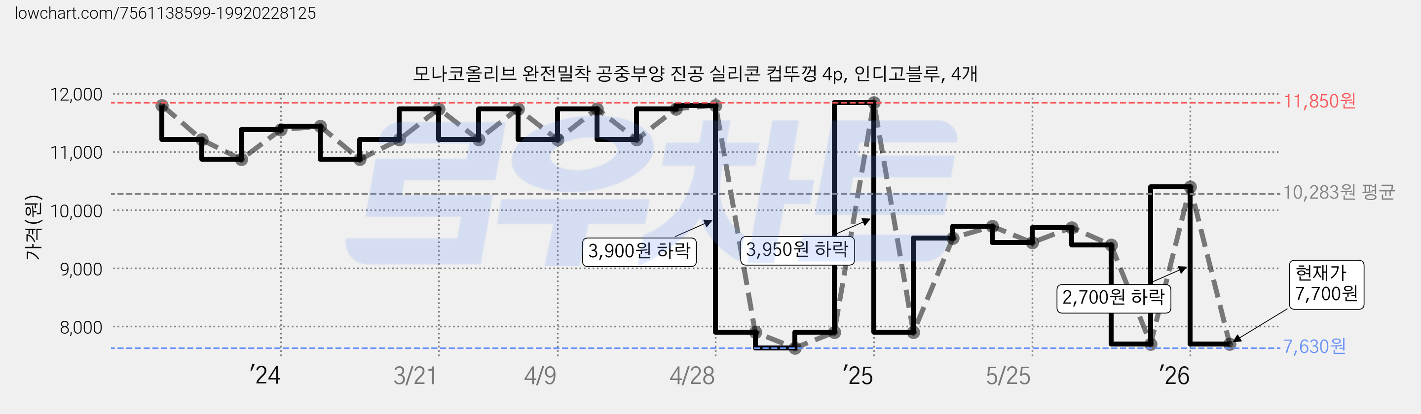 모나코올리브 완전밀착 공중부양 진공 실리콘 컵뚜껑 4p, 인디고블루, 4개 가격 변동 차트, 현재가 7,700원, 관측 최저가 7,630원
