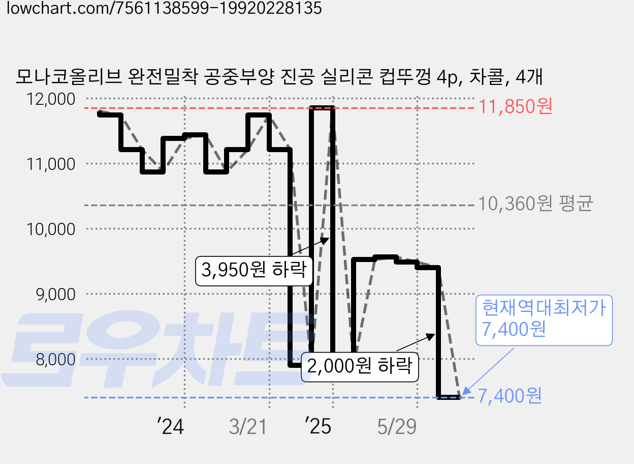 모나코올리브 완전밀착 공중부양 진공 실리콘 컵뚜껑 4p, 차콜, 4개 가격 변동 차트, 현재가 7,400원, 역대최저가