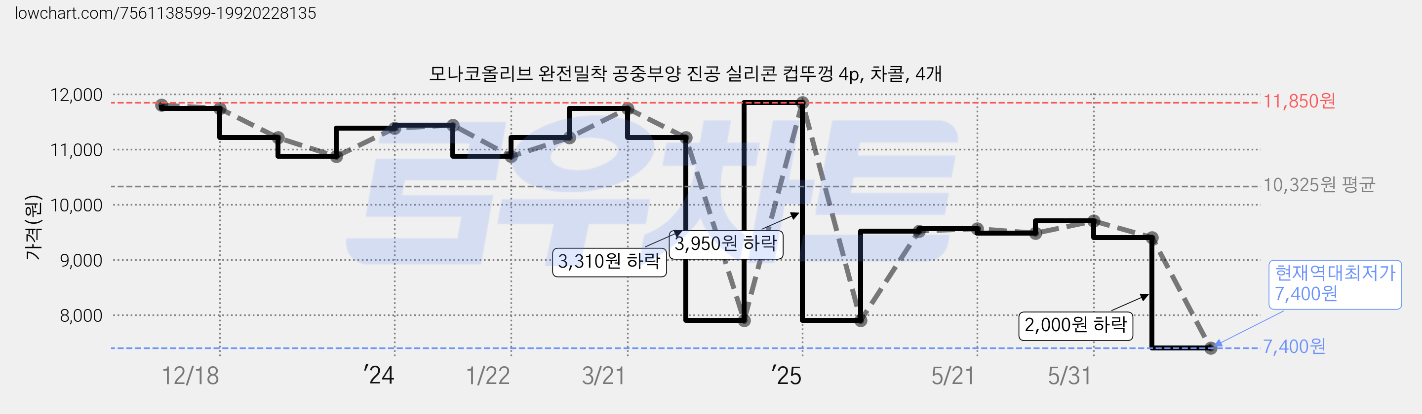 모나코올리브 완전밀착 공중부양 진공 실리콘 컵뚜껑 4p, 차콜, 4개 가격 변동 차트, 현재가 7,400원, 역대최저가