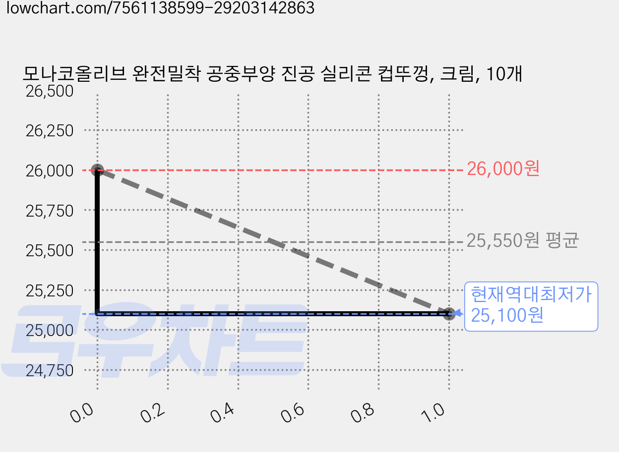 모나코올리브 완전밀착 공중부양 진공 실리콘 컵뚜껑, 크림, 10개 가격 변동 차트, 현재가 25,100원, 역대최저가