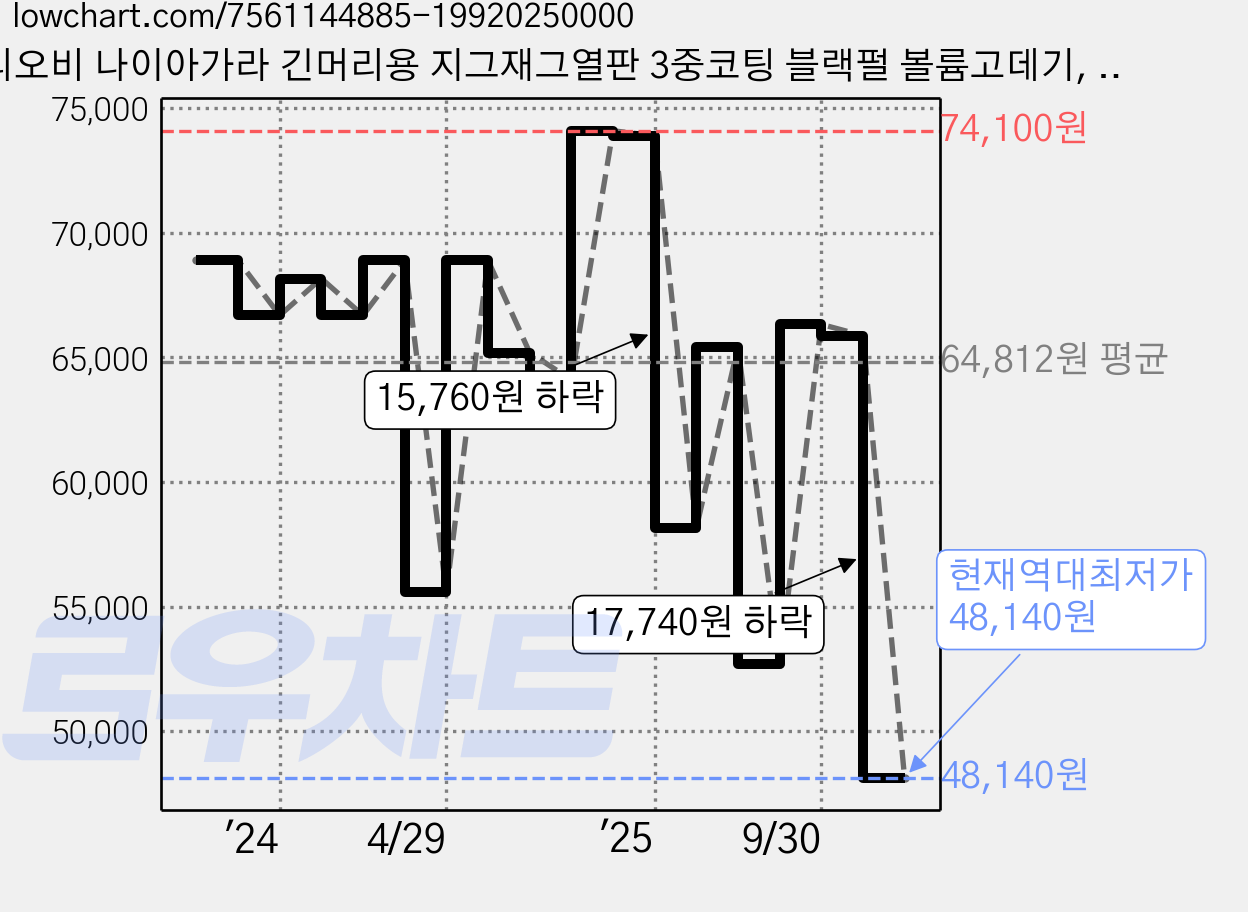 디오비 나이아가라 긴머리용 지그재그열판 3중코팅 블랙펄 볼륨고데기, 머드펄, G7 가격 변동 차트, 현재가 48,140원, 역대최저가