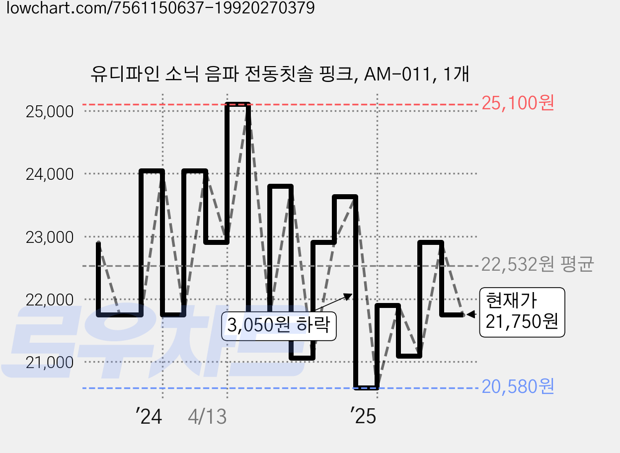 유디파인 소닉 음파 전동칫솔 핑크, AM-011, 1개 가격 변동 차트, 현재가 21,750원, 관측 최저가 20,580원